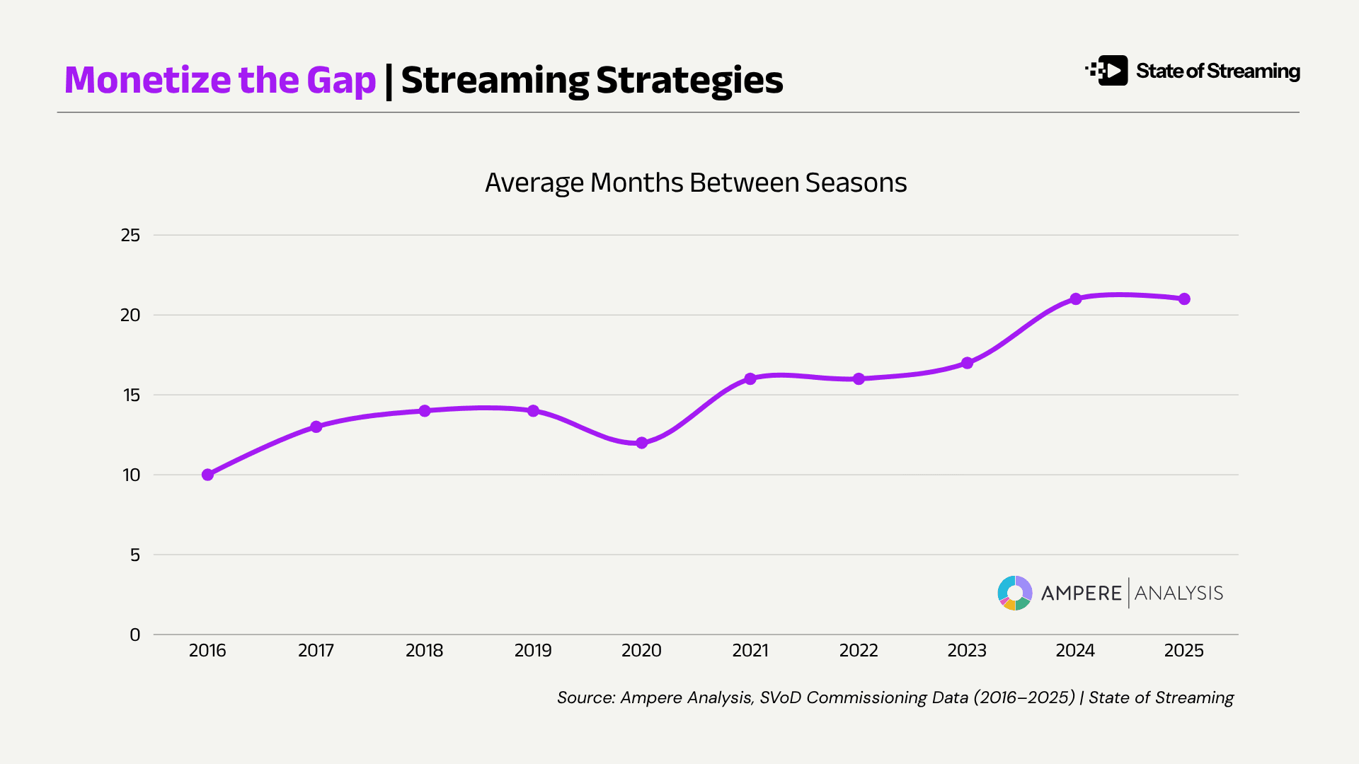 Mind the Gap: Streaming Audiences Wait Almost Two Years Between Seasons. Ampere Analysis and PlumResearch Just Found a Way to Monetize the Wait.