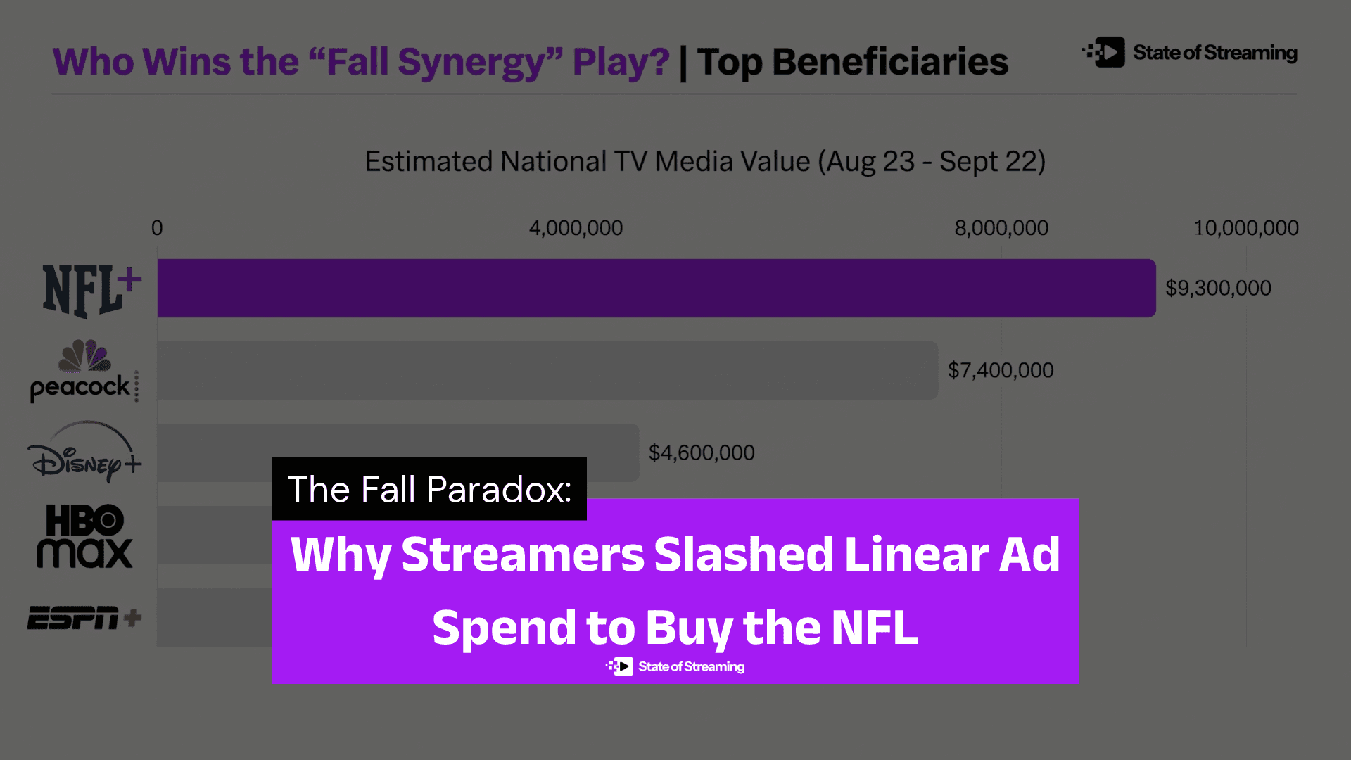 The Fall Paradox: Why Streamers Slashed Linear Ad Spend to Buy the NFL