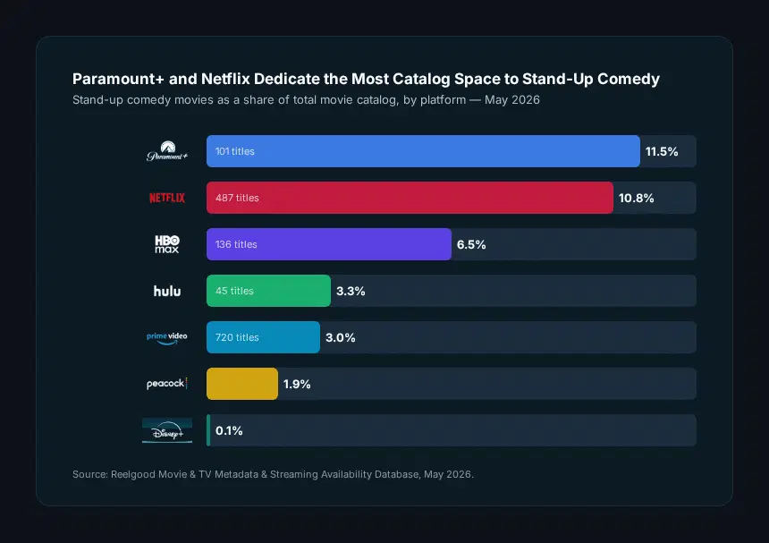 Stand-Up Showdown: Amazon vs Netflix Streaming Comedy Catalog Comparison