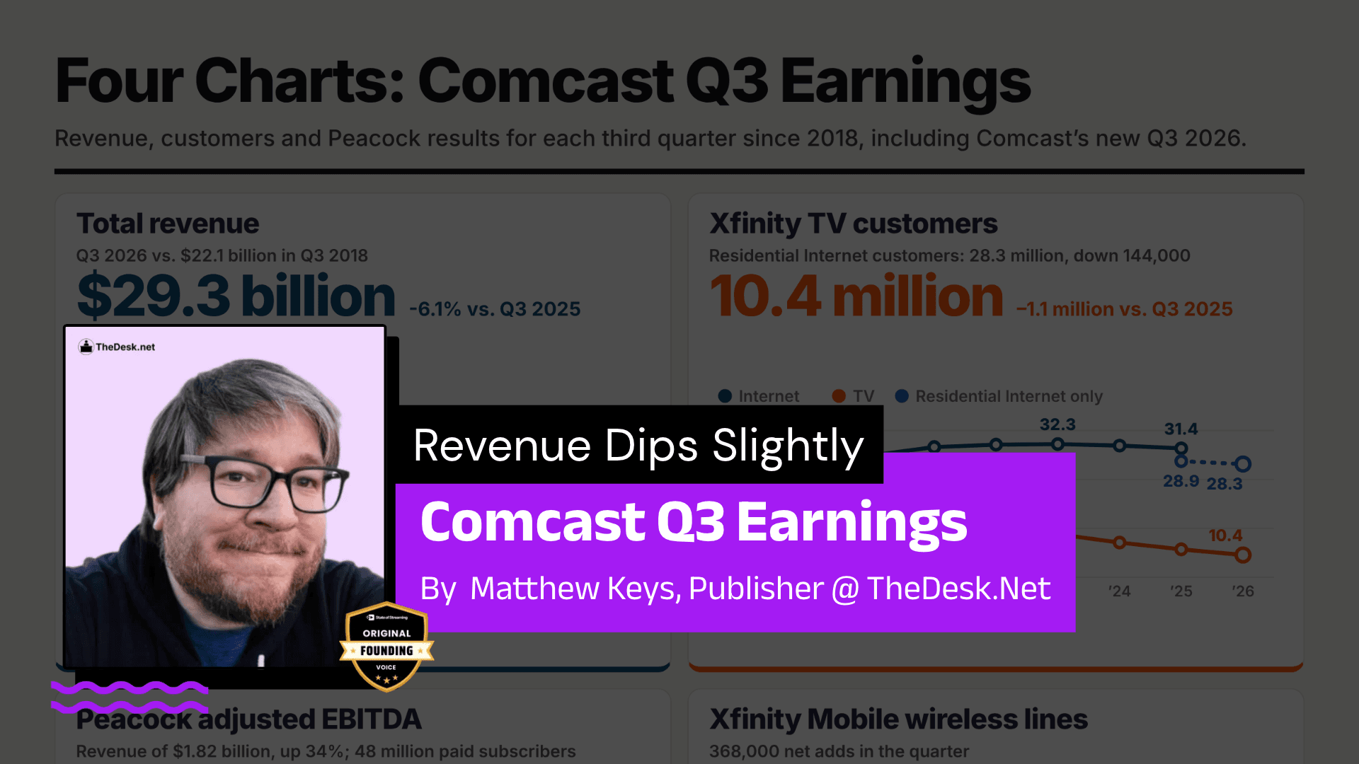 Comcast Revenue Dips Slightly As Peacock Posts Profit In Q3