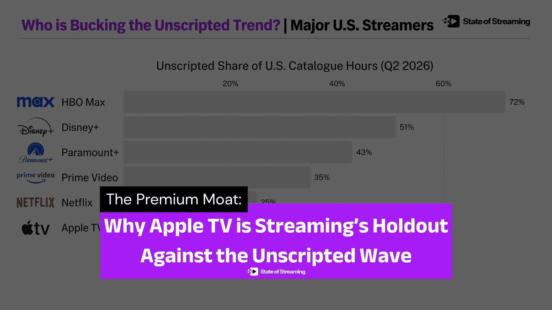 The Premium Moat: Why Apple TV is Streaming’s Holdout Against the Unscripted Wave