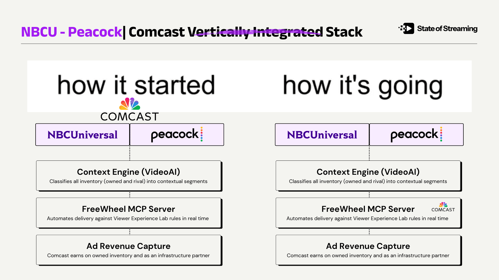 Comcast Just Broke Up With Its Own Business Model. Here's Why Your Streaming Budget Should Care.
